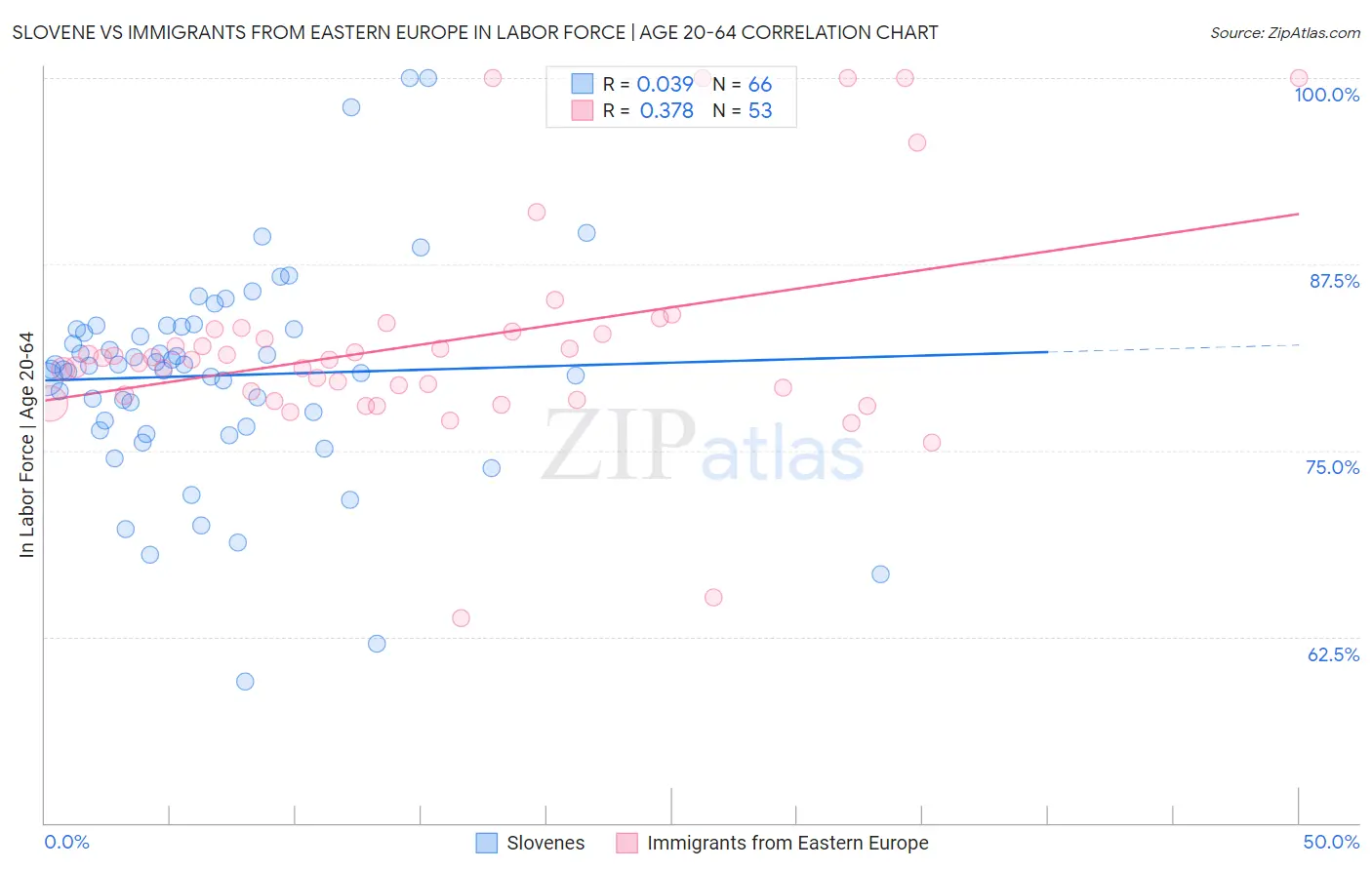 Slovene vs Immigrants from Eastern Europe In Labor Force | Age 20-64