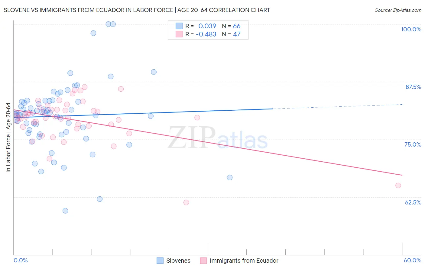 Slovene vs Immigrants from Ecuador In Labor Force | Age 20-64