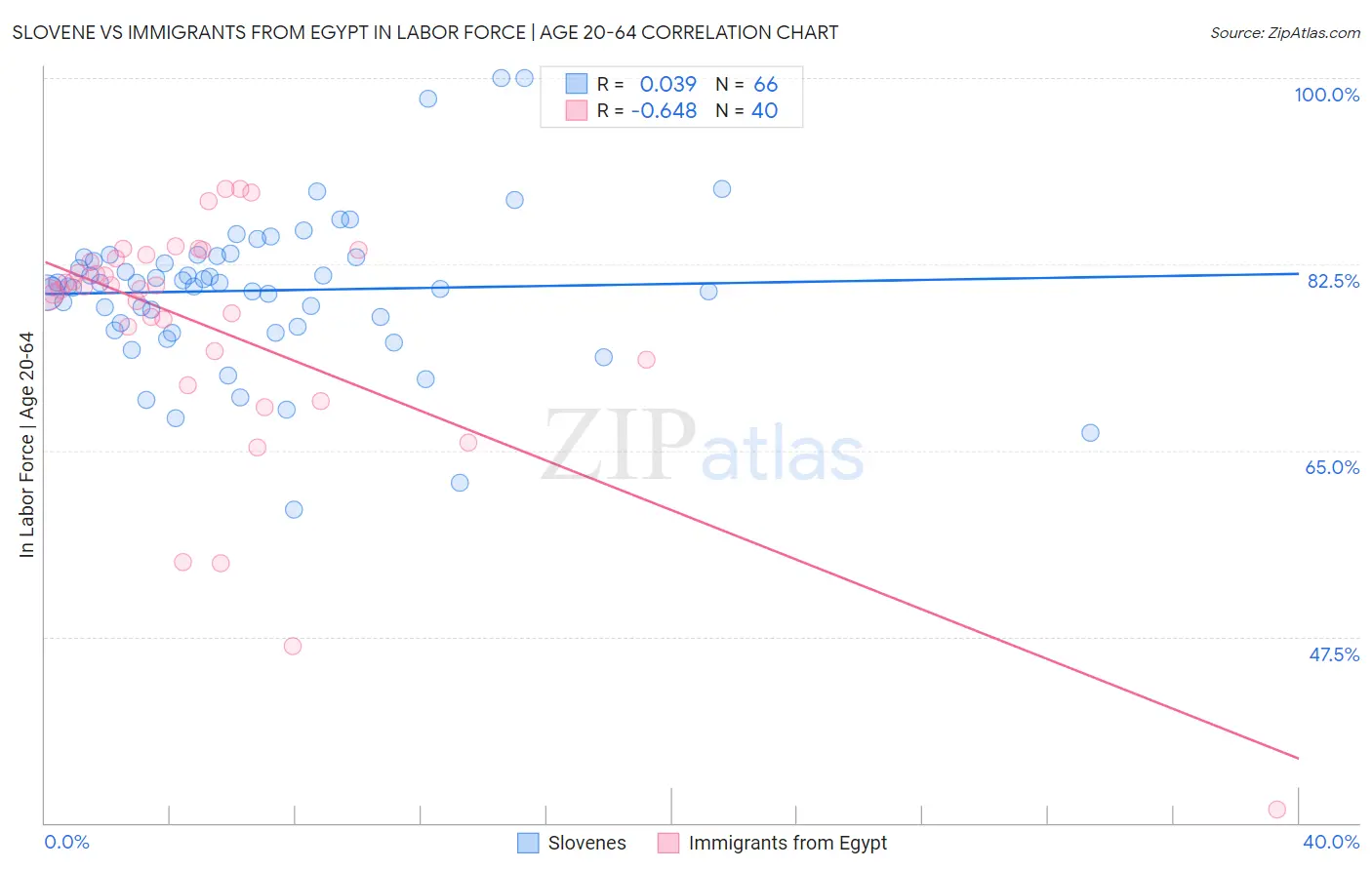 Slovene vs Immigrants from Egypt In Labor Force | Age 20-64
