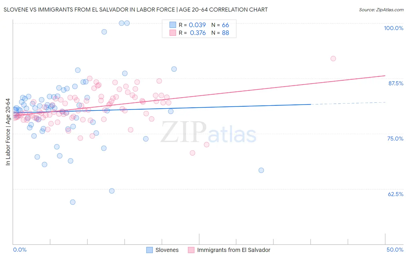 Slovene vs Immigrants from El Salvador In Labor Force | Age 20-64