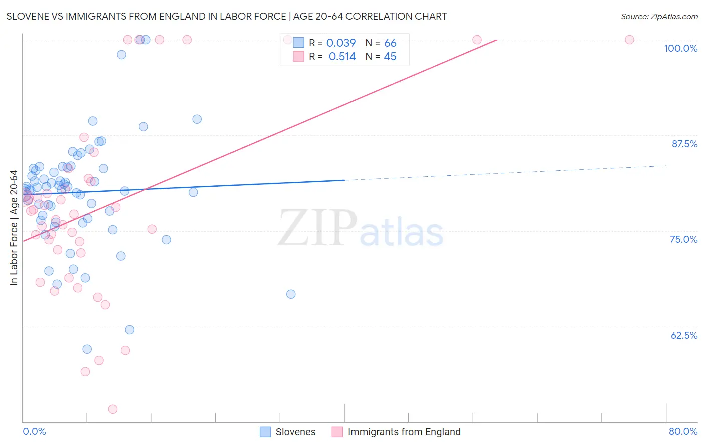 Slovene vs Immigrants from England In Labor Force | Age 20-64