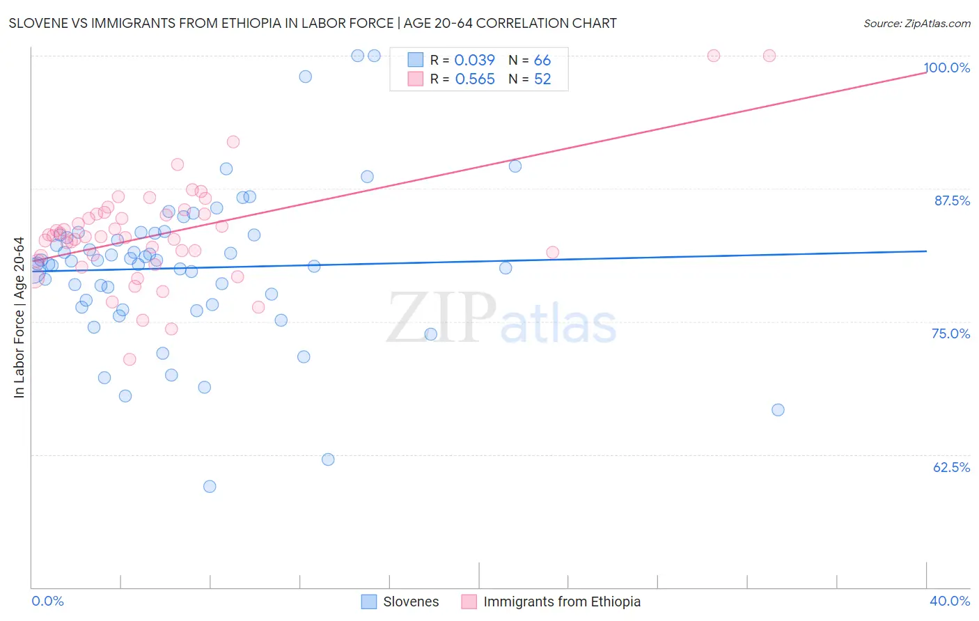 Slovene vs Immigrants from Ethiopia In Labor Force | Age 20-64