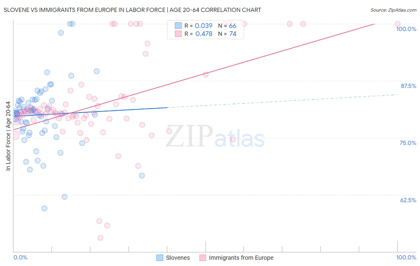 Slovene vs Immigrants from Europe In Labor Force | Age 20-64