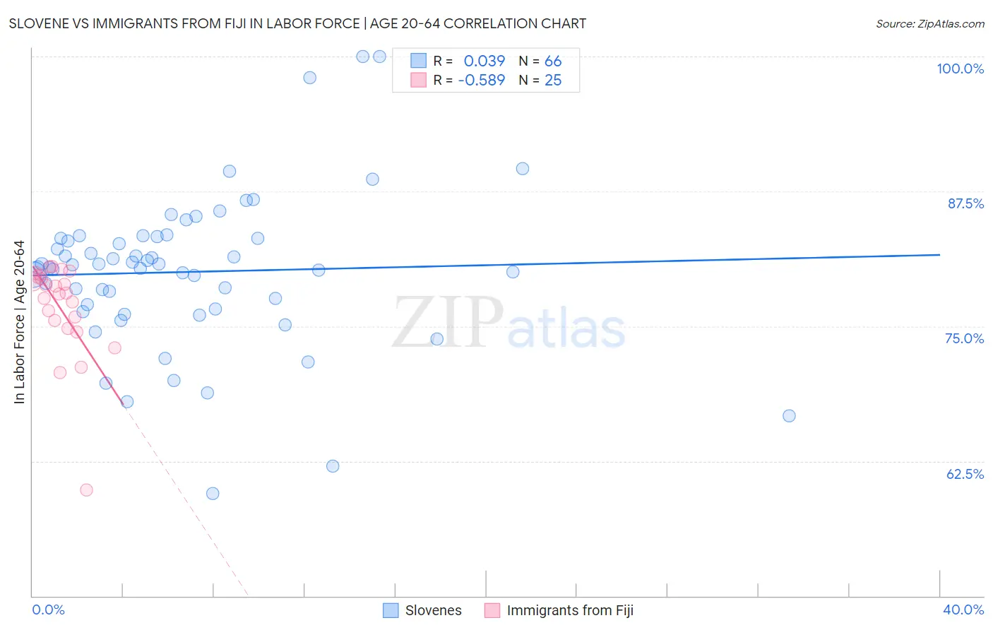Slovene vs Immigrants from Fiji In Labor Force | Age 20-64