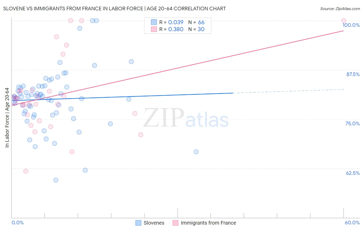 Slovene vs Immigrants from France In Labor Force | Age 20-64