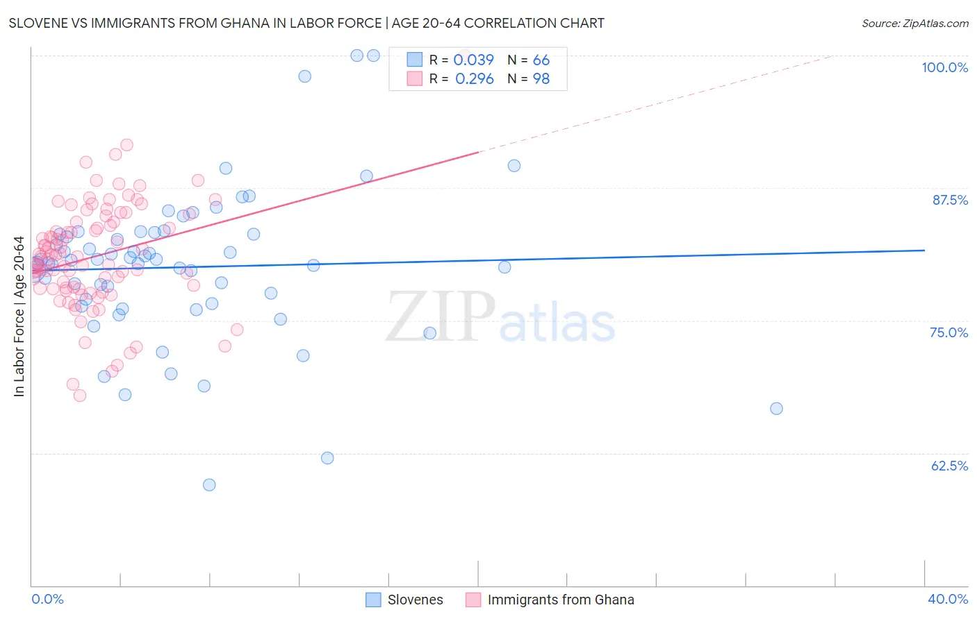 Slovene vs Immigrants from Ghana In Labor Force | Age 20-64