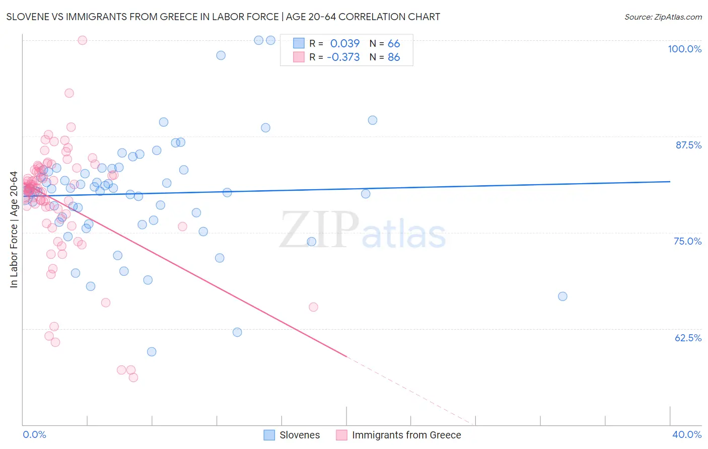 Slovene vs Immigrants from Greece In Labor Force | Age 20-64