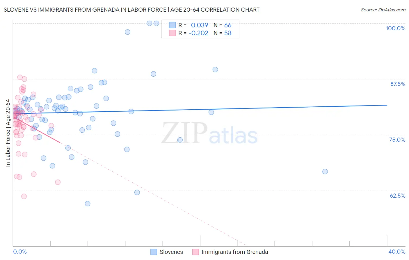 Slovene vs Immigrants from Grenada In Labor Force | Age 20-64