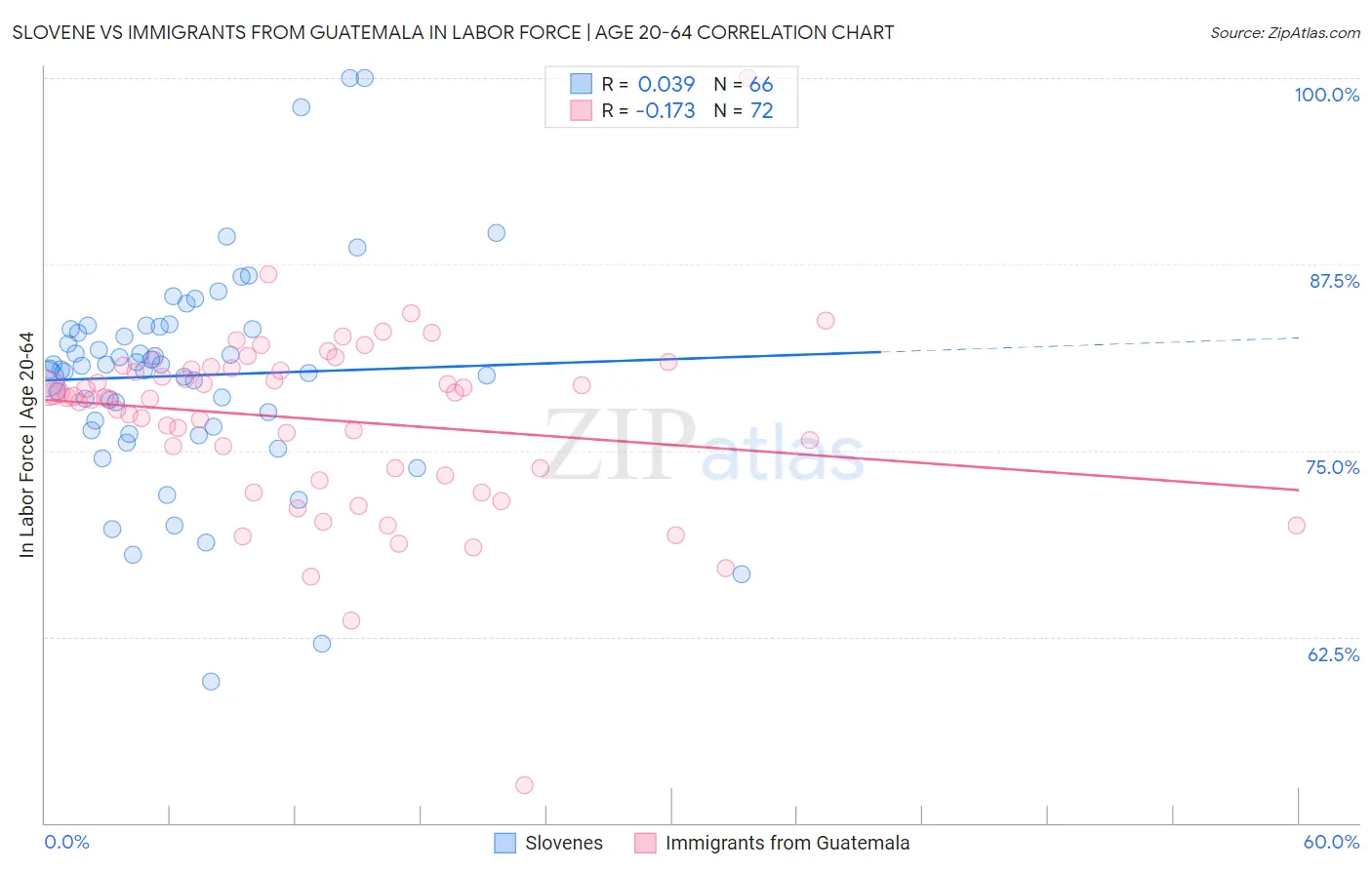 Slovene vs Immigrants from Guatemala In Labor Force | Age 20-64