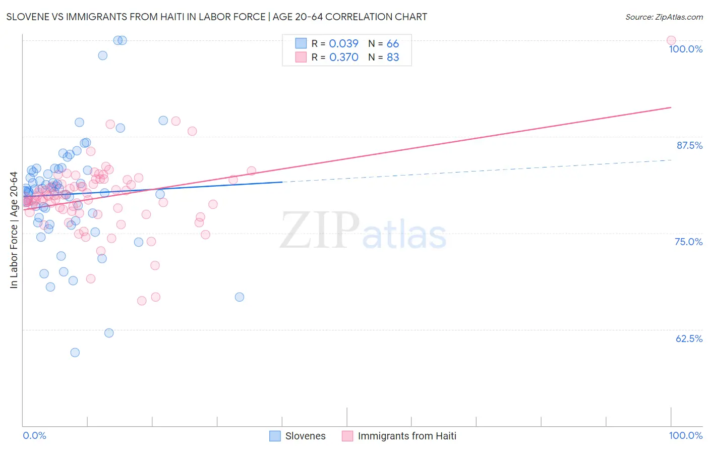 Slovene vs Immigrants from Haiti In Labor Force | Age 20-64