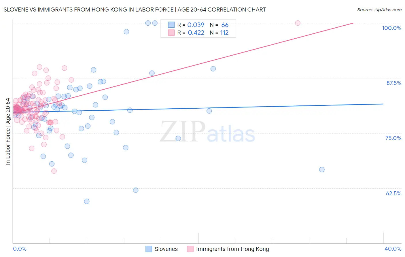 Slovene vs Immigrants from Hong Kong In Labor Force | Age 20-64