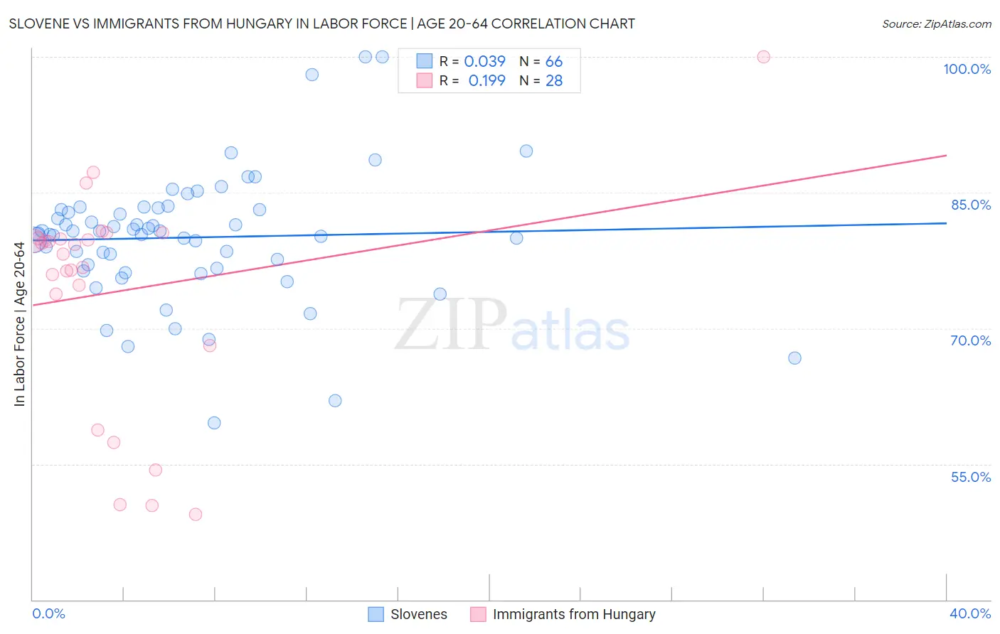 Slovene vs Immigrants from Hungary In Labor Force | Age 20-64