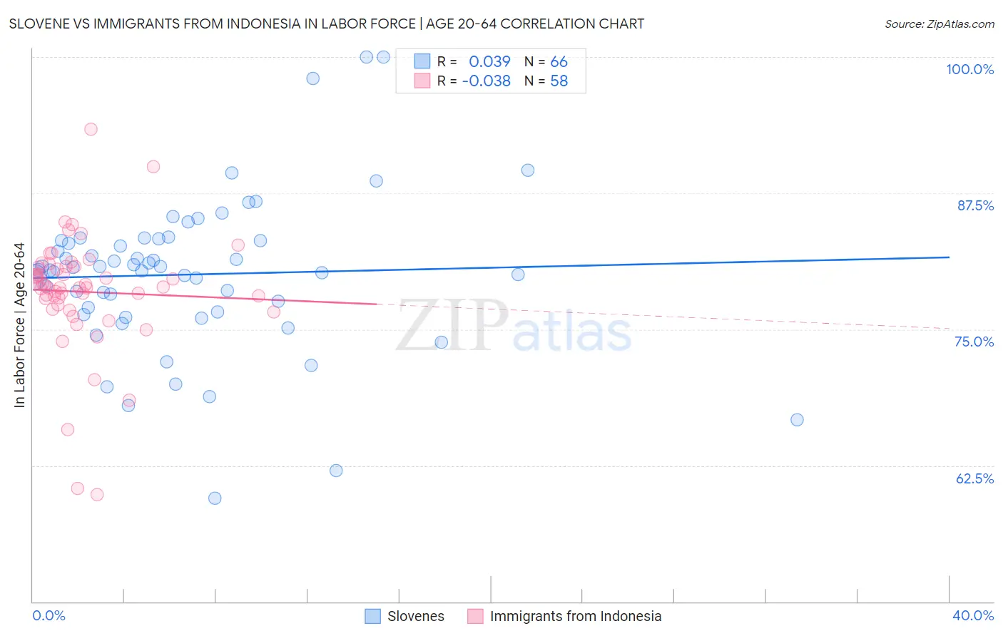 Slovene vs Immigrants from Indonesia In Labor Force | Age 20-64