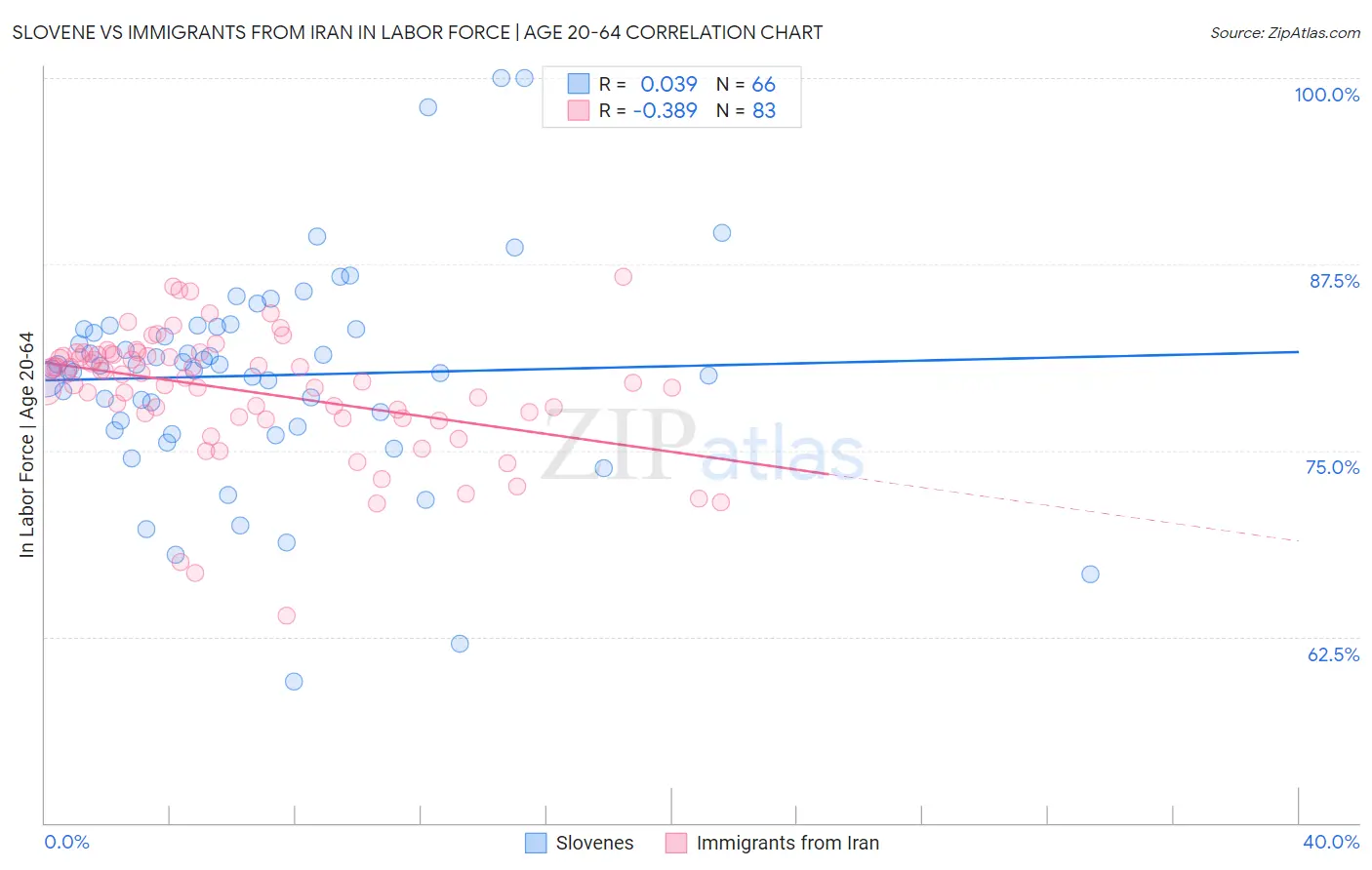 Slovene vs Immigrants from Iran In Labor Force | Age 20-64