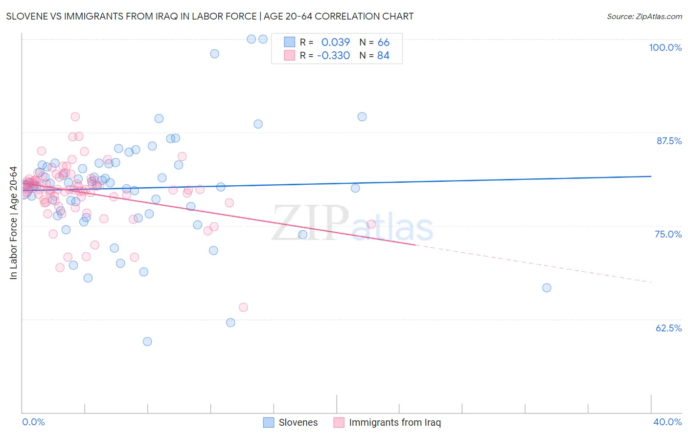 Slovene vs Immigrants from Iraq In Labor Force | Age 20-64