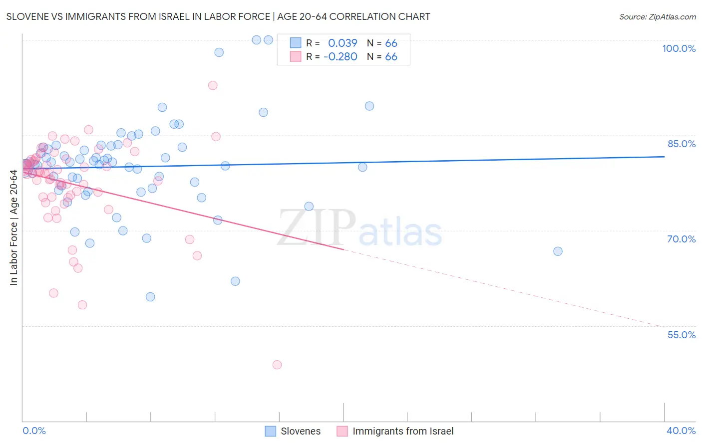 Slovene vs Immigrants from Israel In Labor Force | Age 20-64