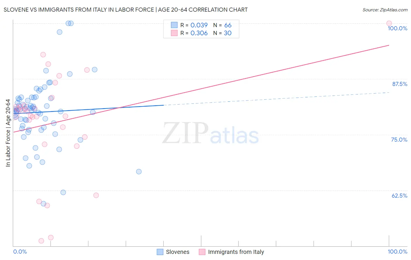Slovene vs Immigrants from Italy In Labor Force | Age 20-64