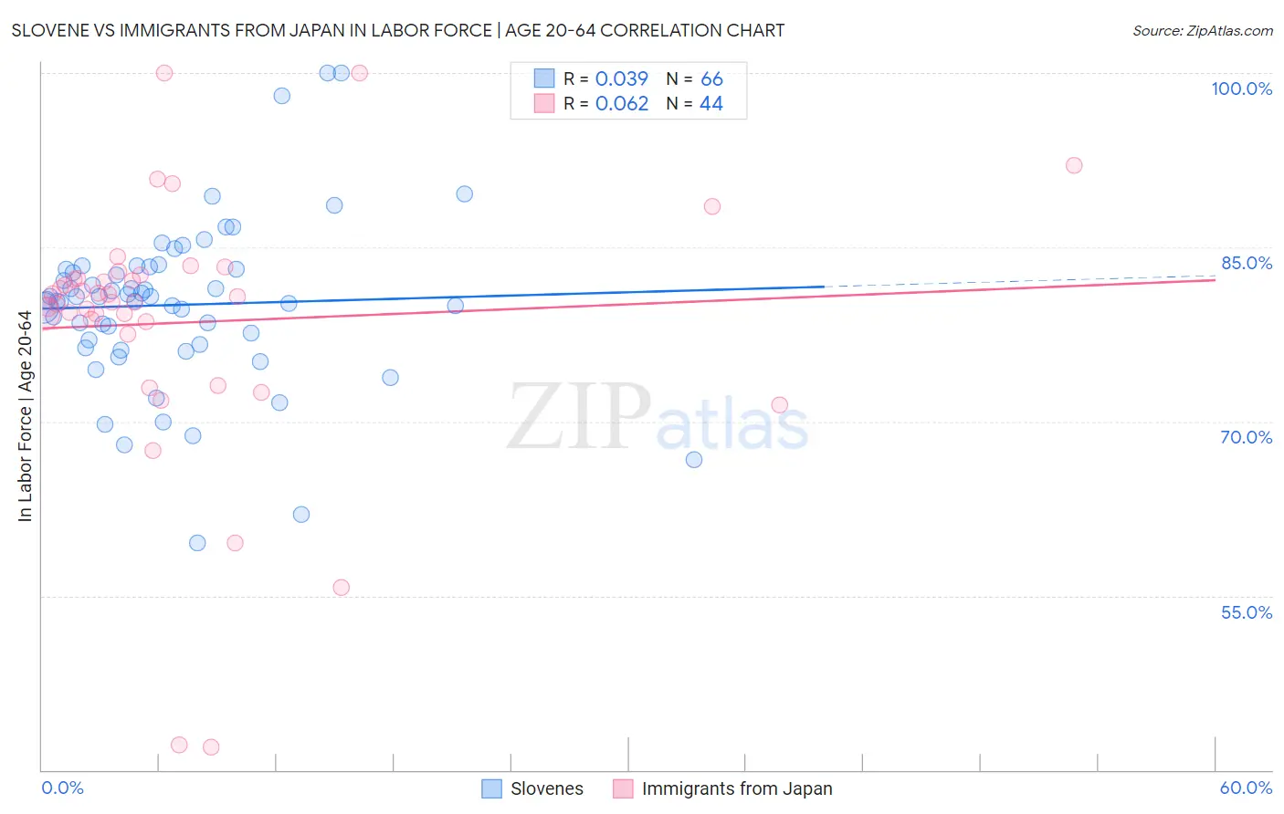 Slovene vs Immigrants from Japan In Labor Force | Age 20-64