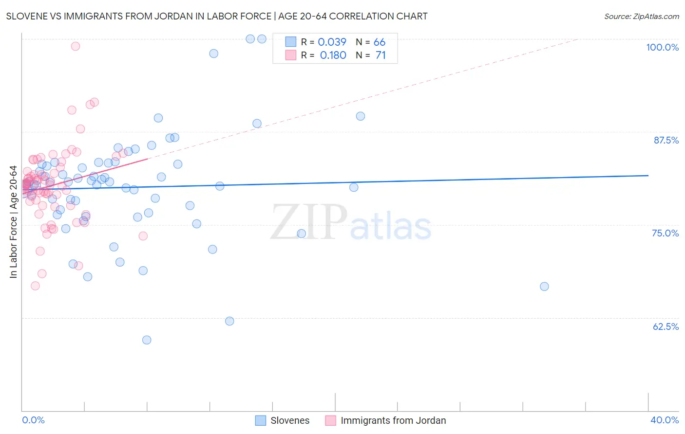 Slovene vs Immigrants from Jordan In Labor Force | Age 20-64
