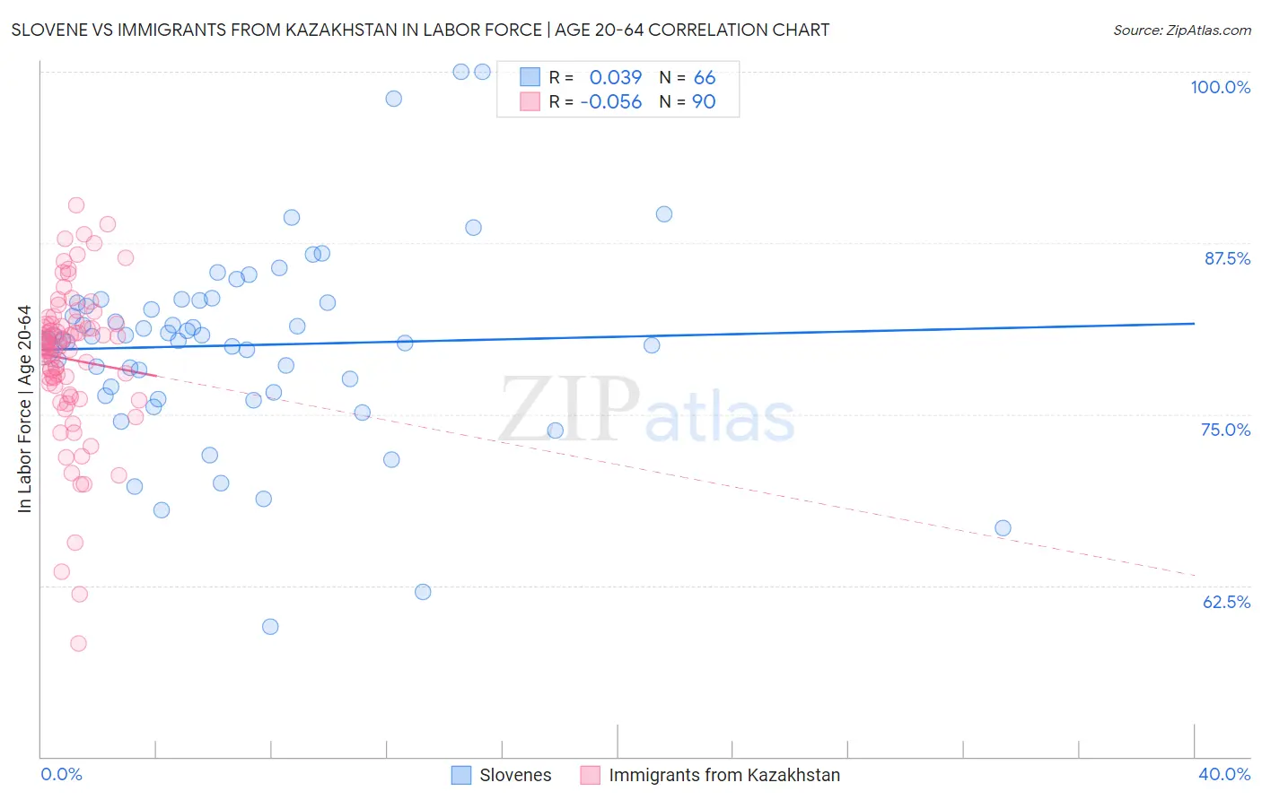 Slovene vs Immigrants from Kazakhstan In Labor Force | Age 20-64