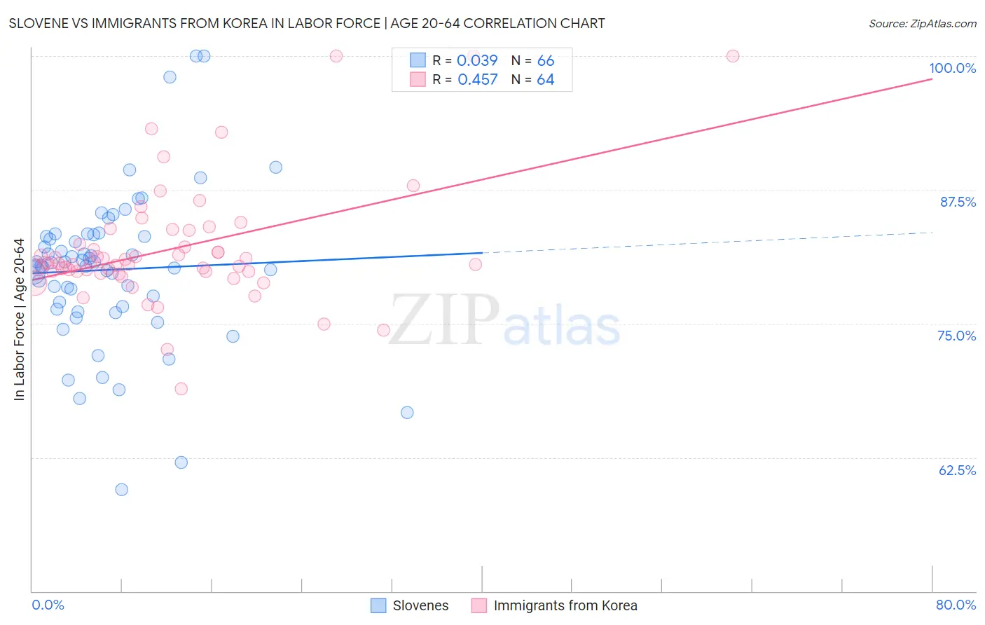 Slovene vs Immigrants from Korea In Labor Force | Age 20-64