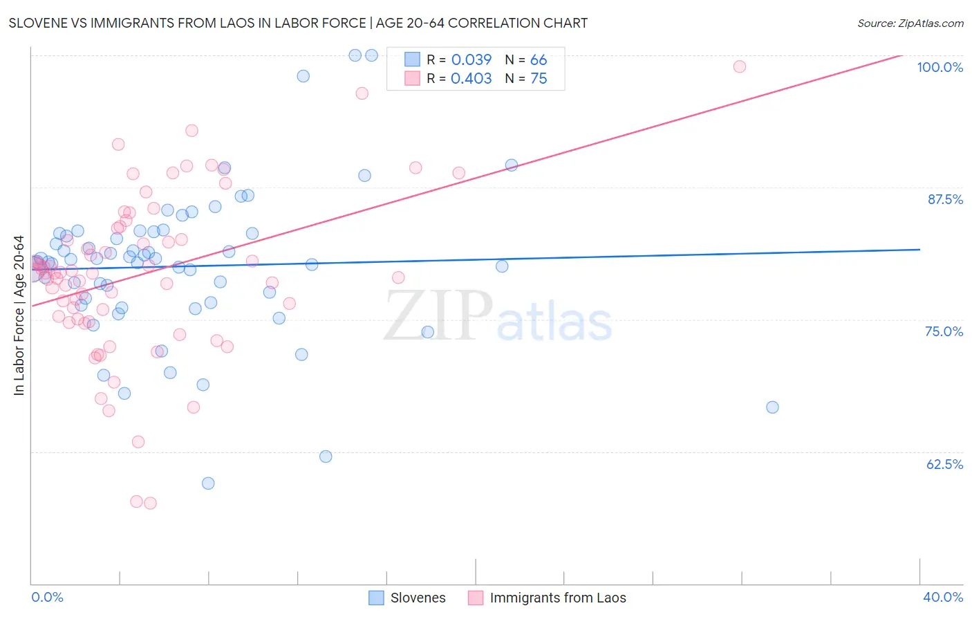 Slovene vs Immigrants from Laos In Labor Force | Age 20-64