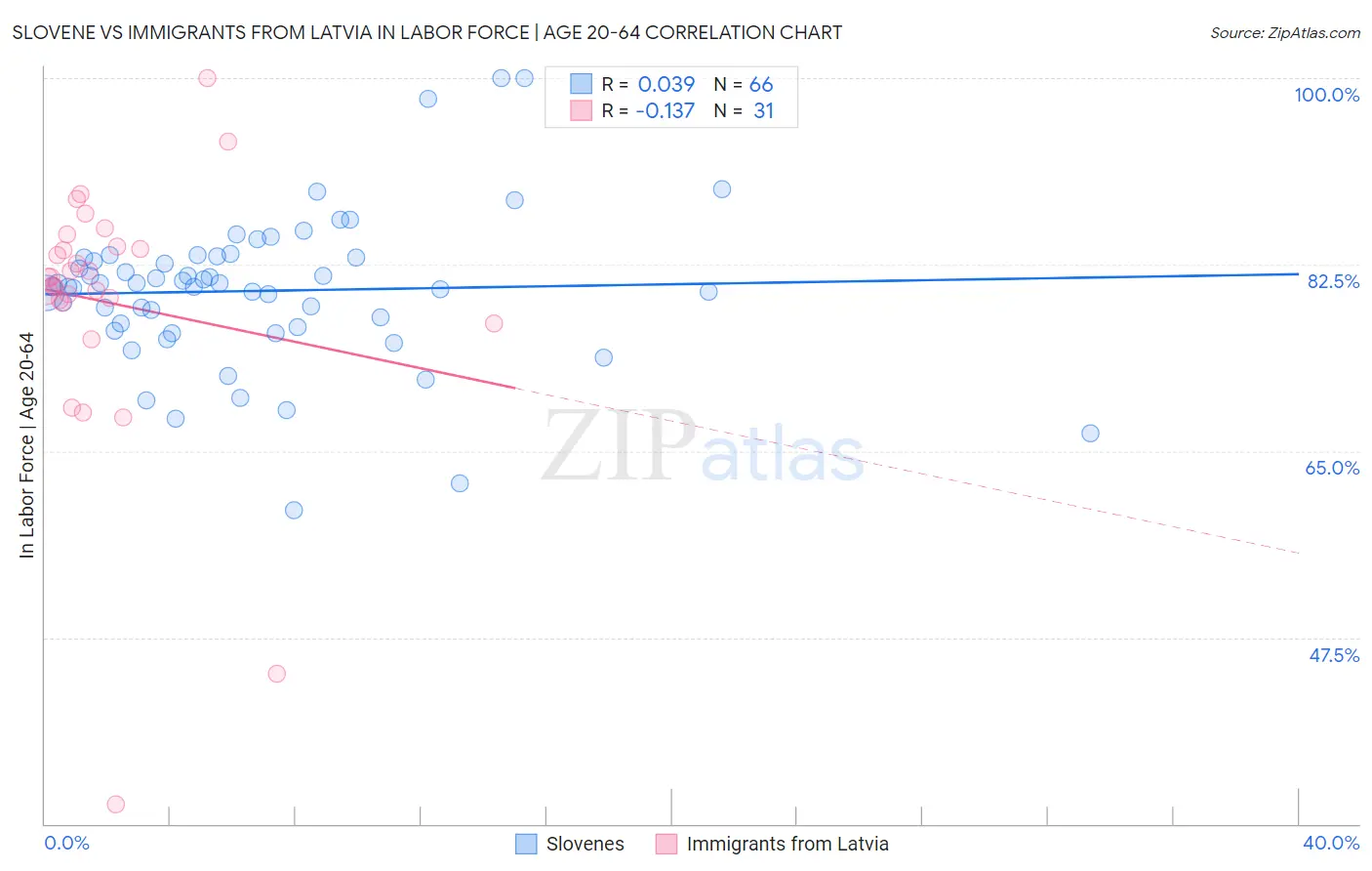 Slovene vs Immigrants from Latvia In Labor Force | Age 20-64