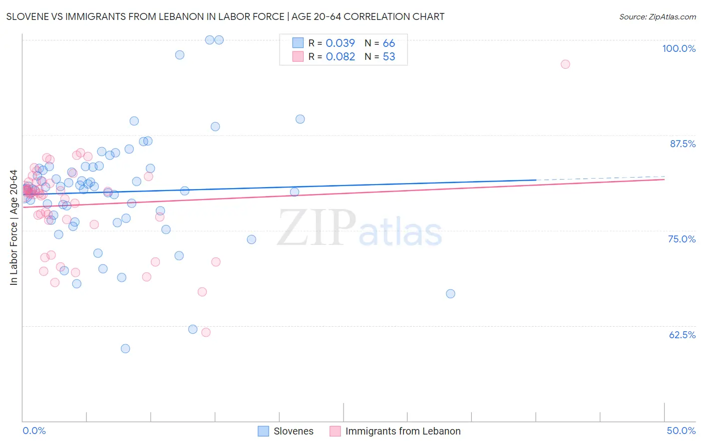 Slovene vs Immigrants from Lebanon In Labor Force | Age 20-64