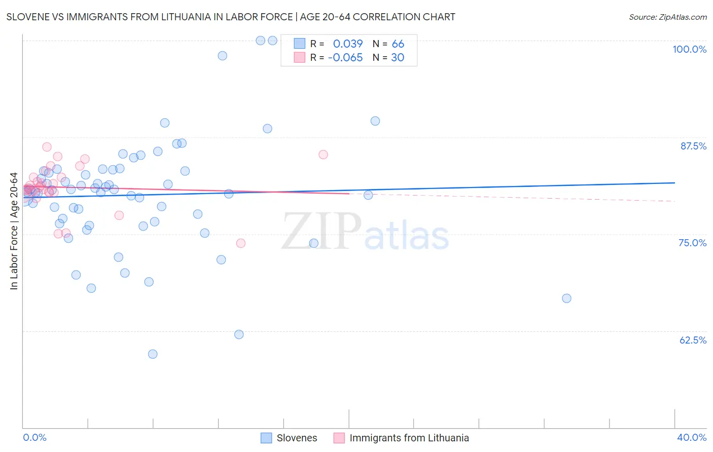 Slovene vs Immigrants from Lithuania In Labor Force | Age 20-64