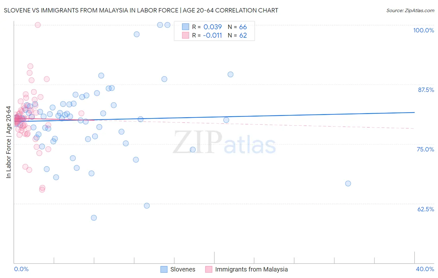 Slovene vs Immigrants from Malaysia In Labor Force | Age 20-64