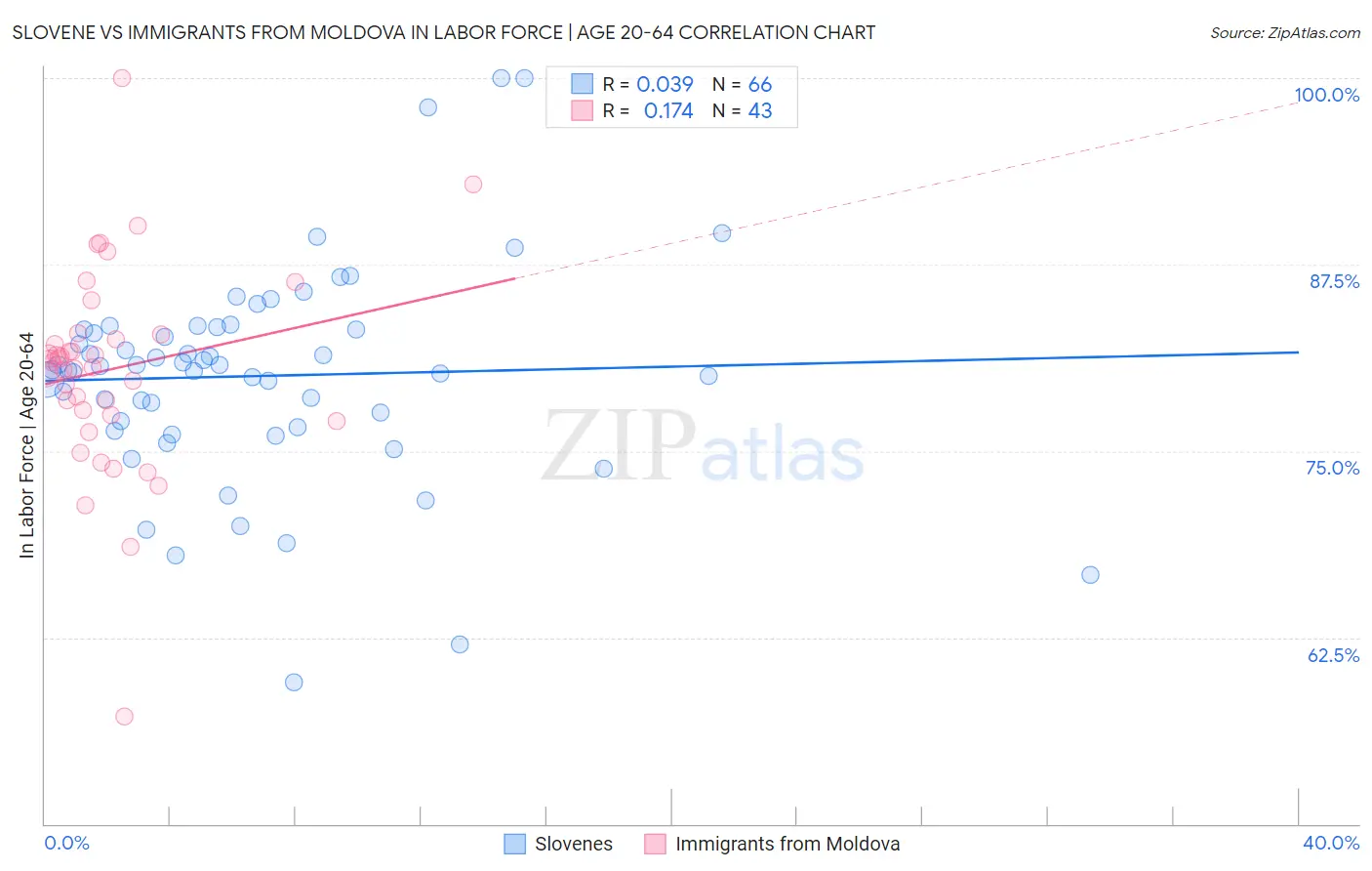 Slovene vs Immigrants from Moldova In Labor Force | Age 20-64