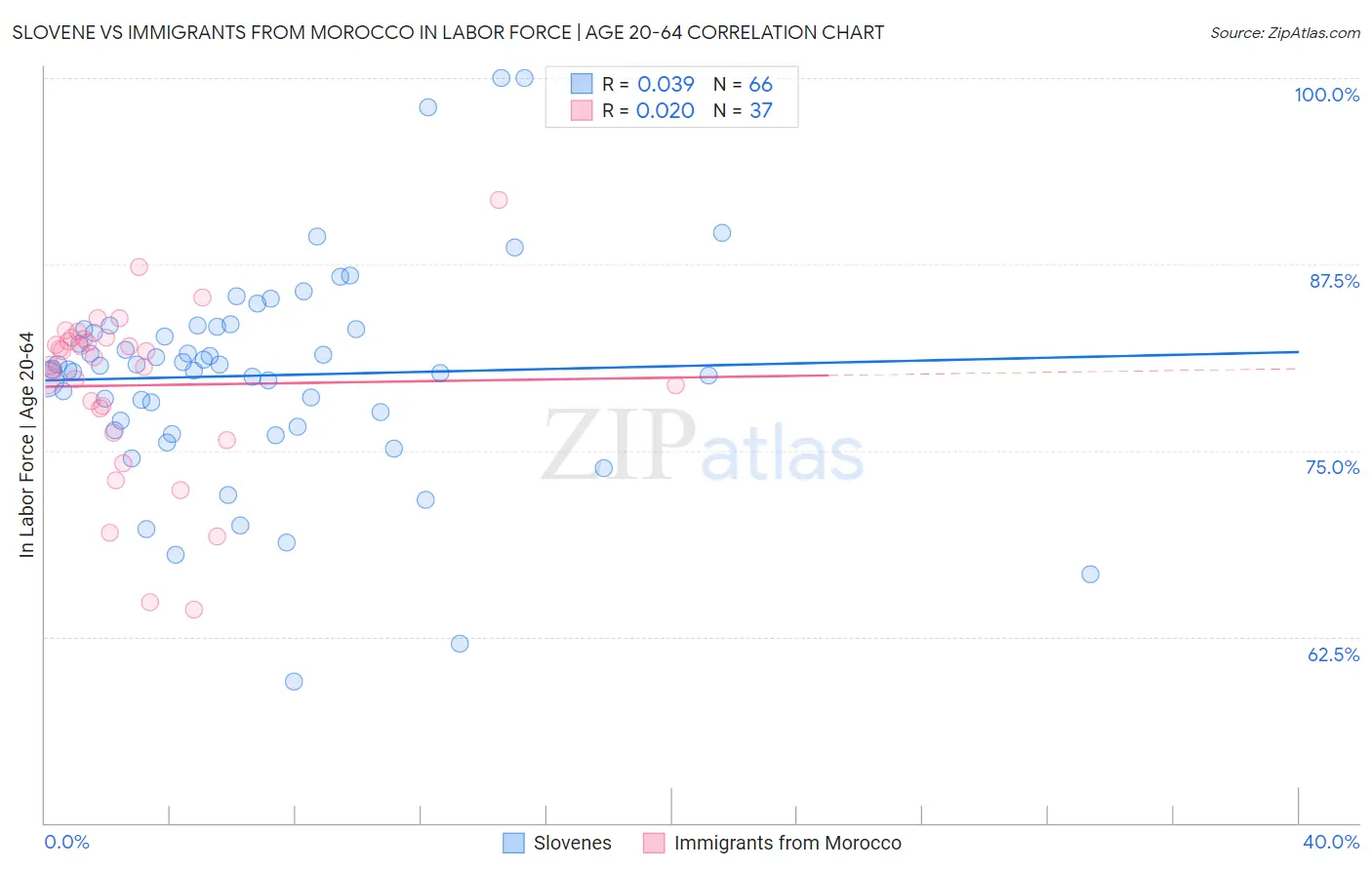 Slovene vs Immigrants from Morocco In Labor Force | Age 20-64