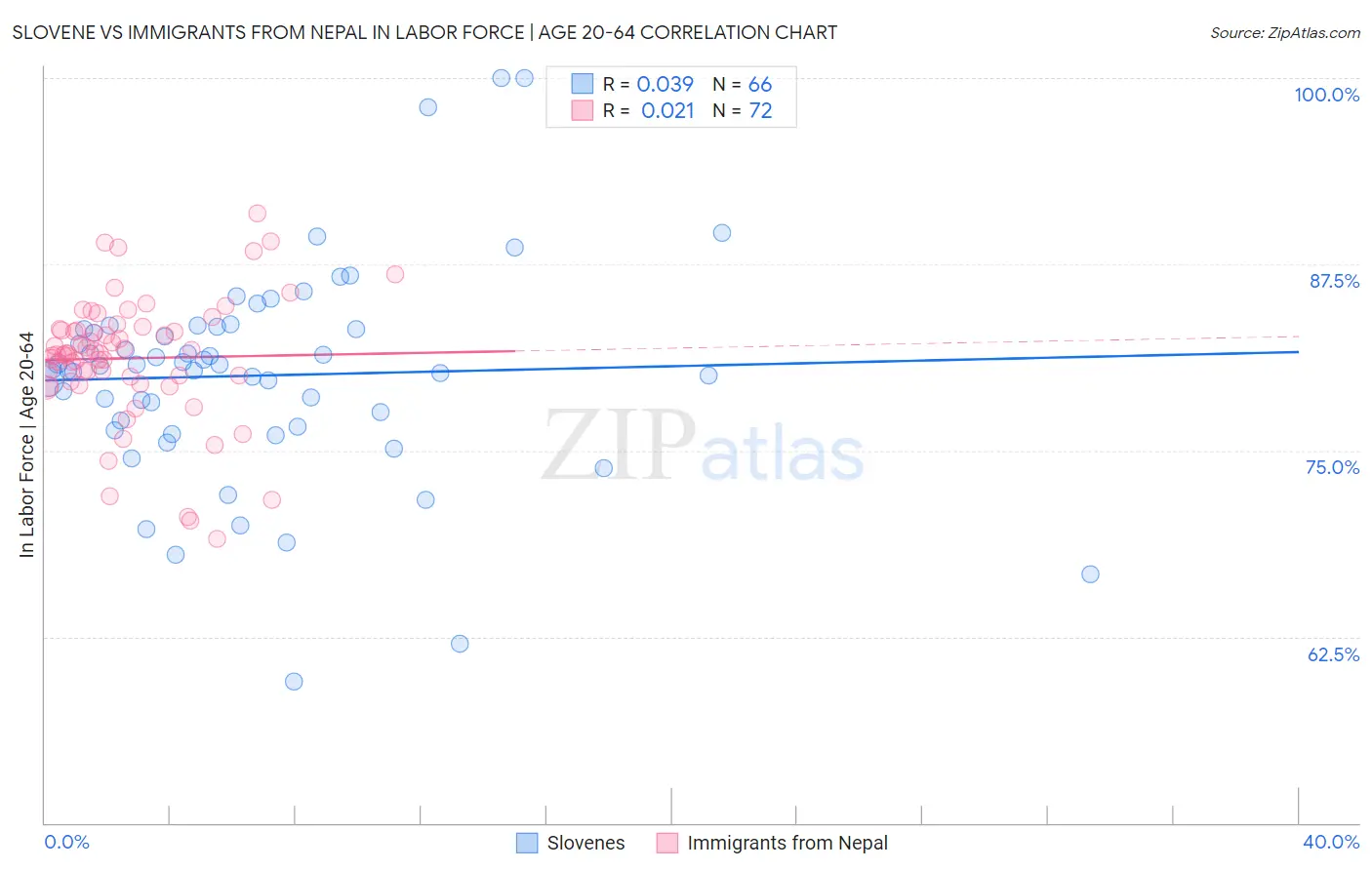 Slovene vs Immigrants from Nepal In Labor Force | Age 20-64