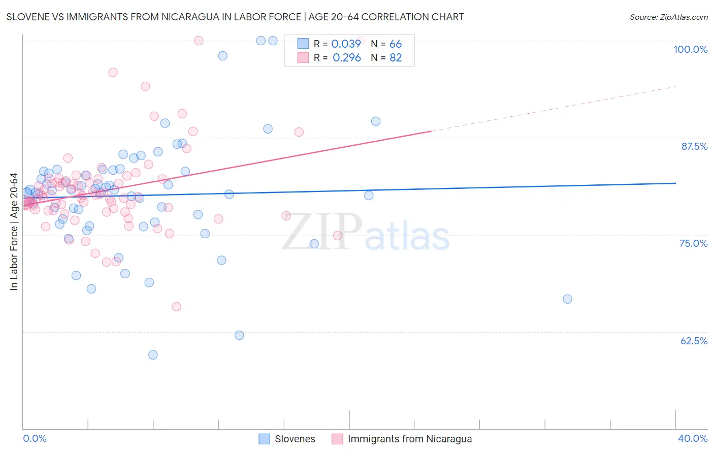 Slovene vs Immigrants from Nicaragua In Labor Force | Age 20-64