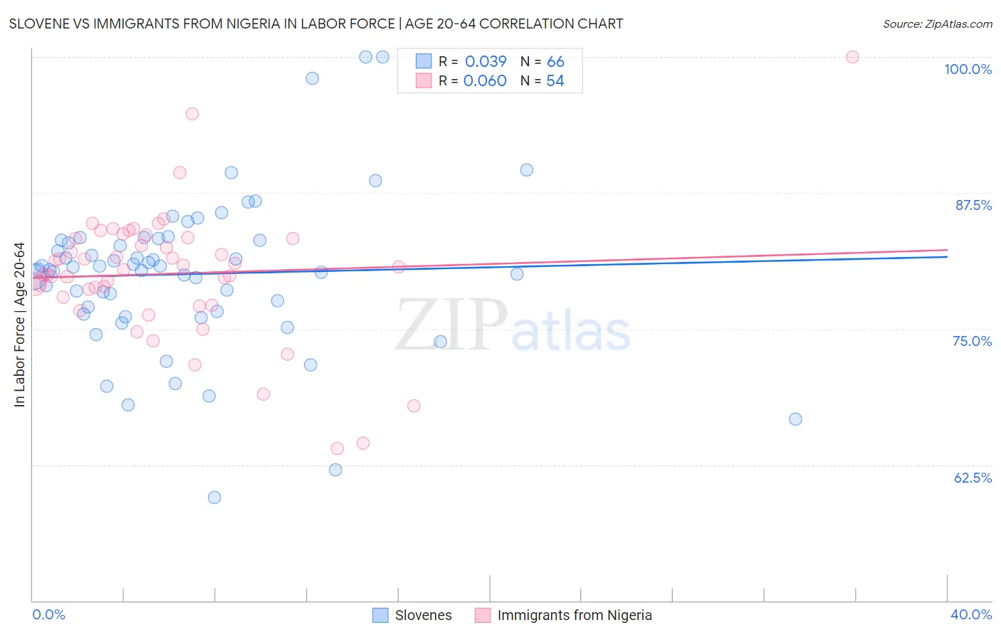 Slovene vs Immigrants from Nigeria In Labor Force | Age 20-64