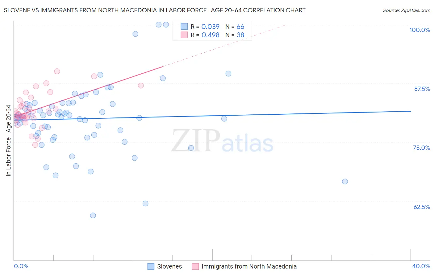 Slovene vs Immigrants from North Macedonia In Labor Force | Age 20-64