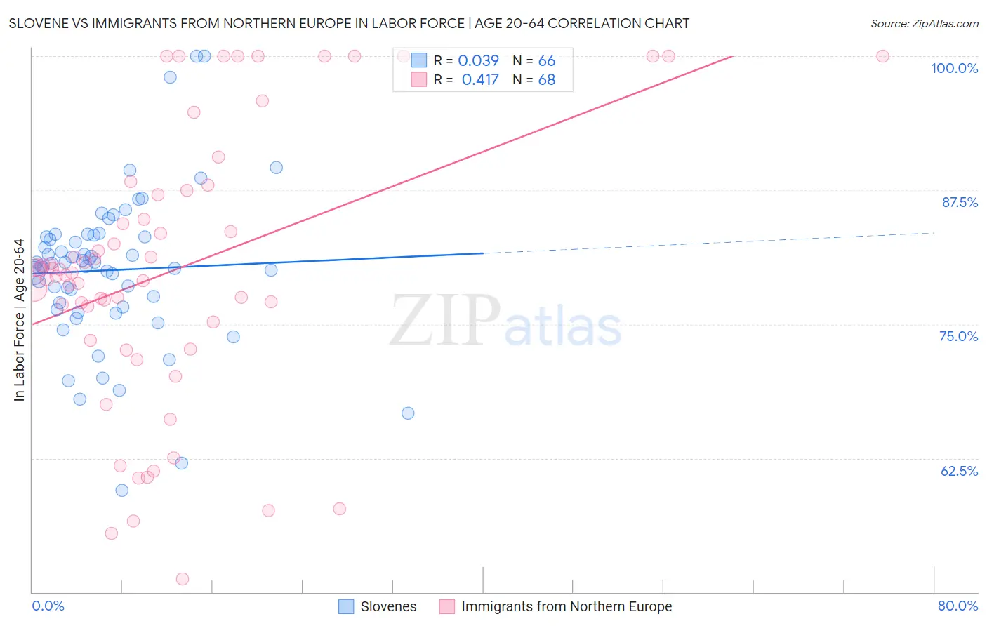 Slovene vs Immigrants from Northern Europe In Labor Force | Age 20-64