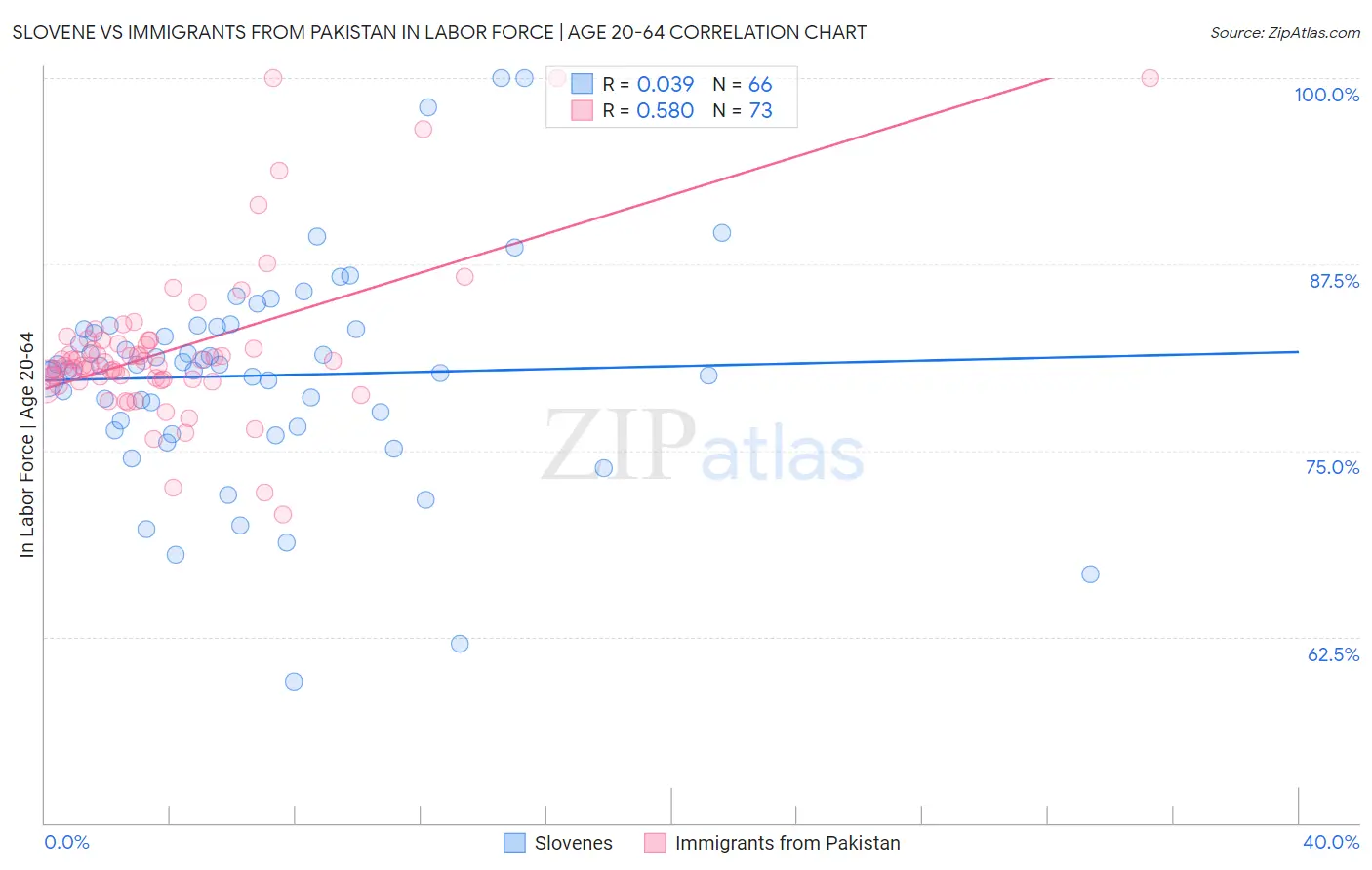 Slovene vs Immigrants from Pakistan In Labor Force | Age 20-64