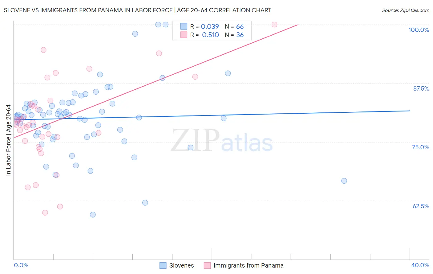 Slovene vs Immigrants from Panama In Labor Force | Age 20-64
