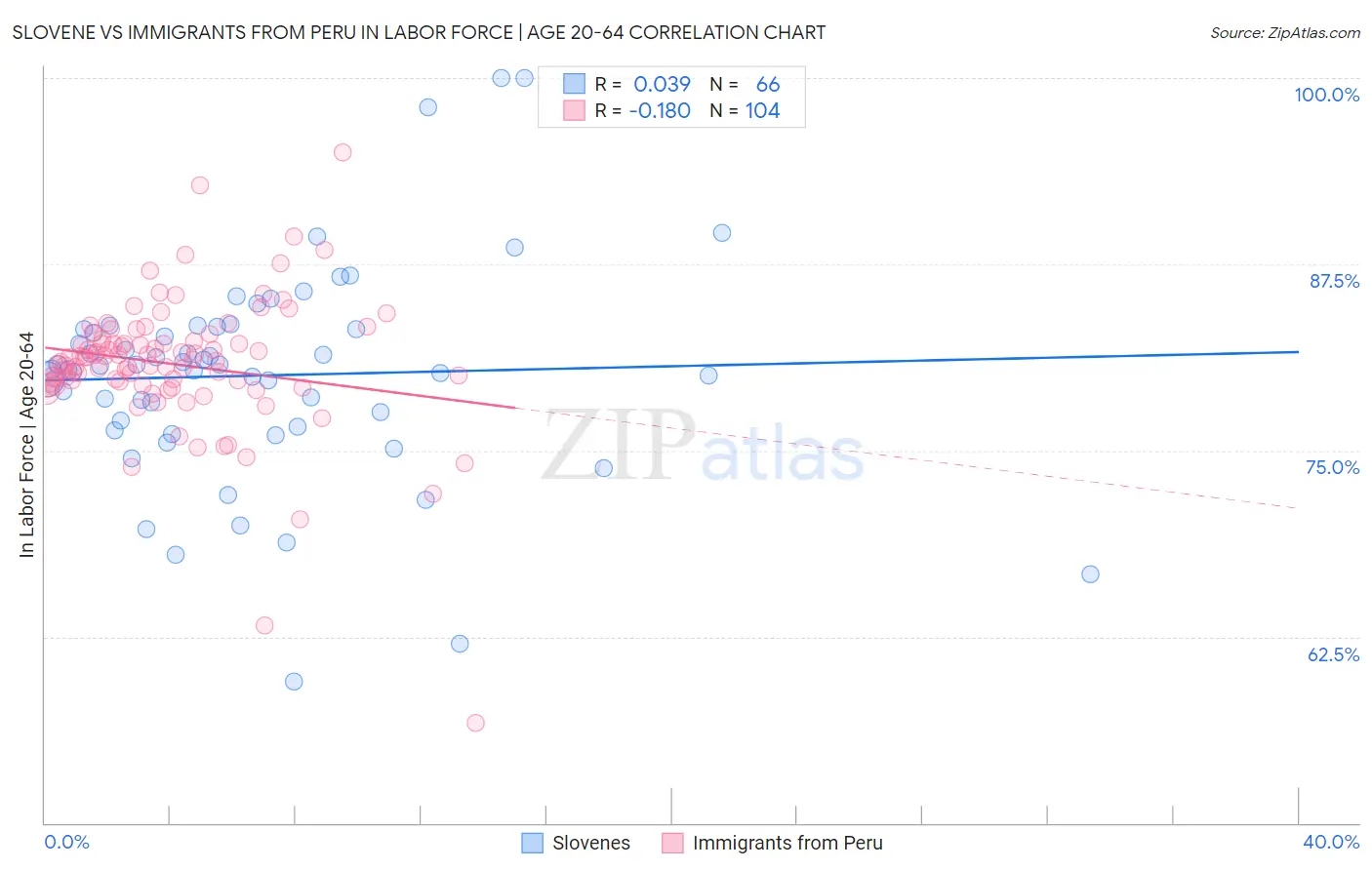 Slovene vs Immigrants from Peru In Labor Force | Age 20-64