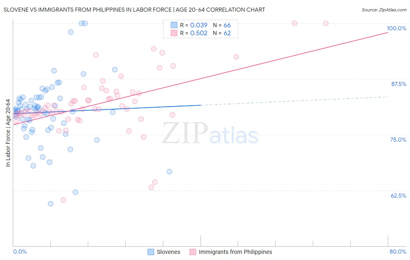 Slovene vs Immigrants from Philippines In Labor Force | Age 20-64