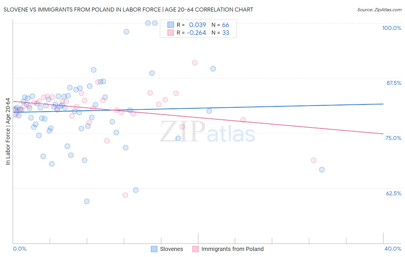 Slovene vs Immigrants from Poland In Labor Force | Age 20-64