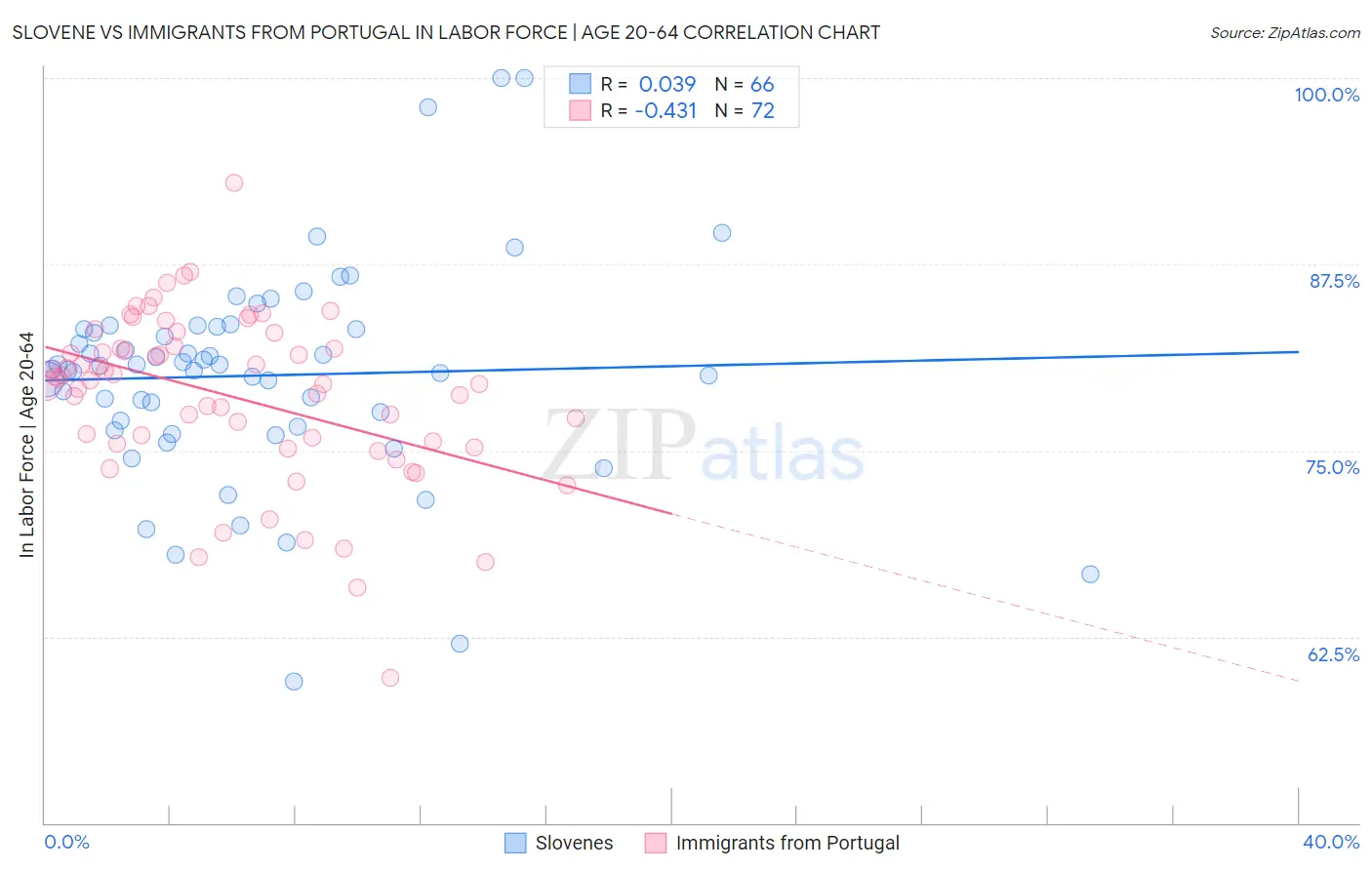 Slovene vs Immigrants from Portugal In Labor Force | Age 20-64