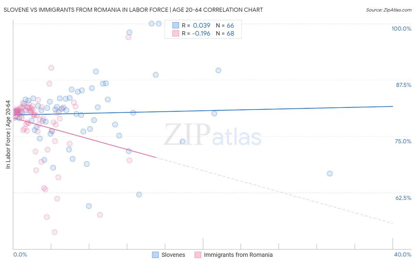 Slovene vs Immigrants from Romania In Labor Force | Age 20-64