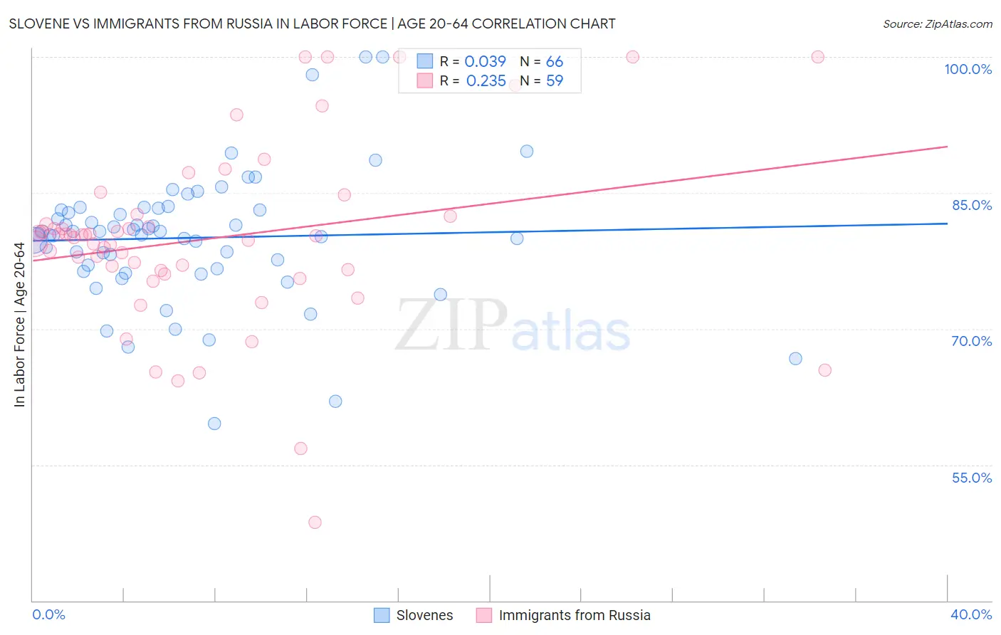 Slovene vs Immigrants from Russia In Labor Force | Age 20-64