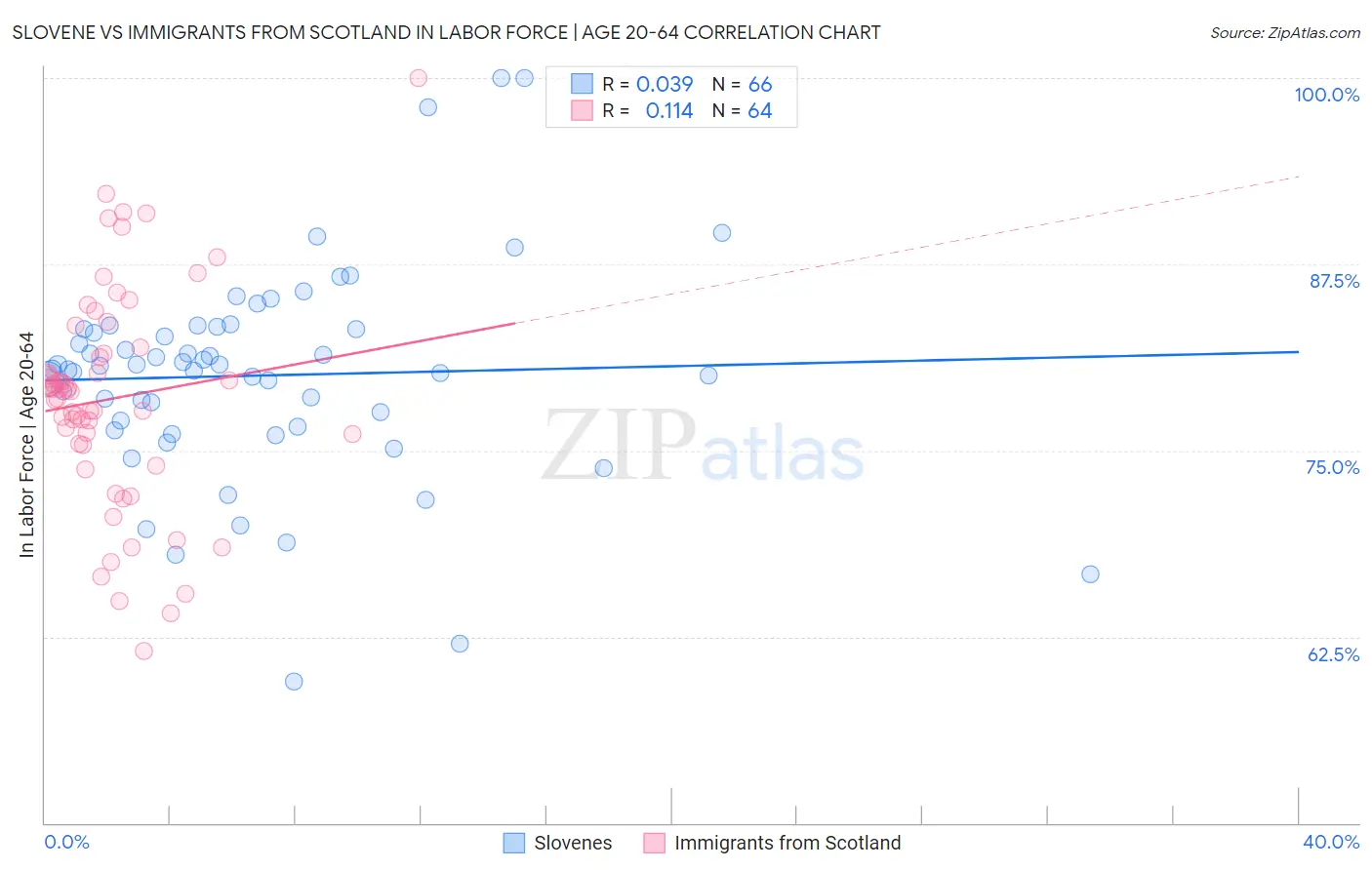 Slovene vs Immigrants from Scotland In Labor Force | Age 20-64