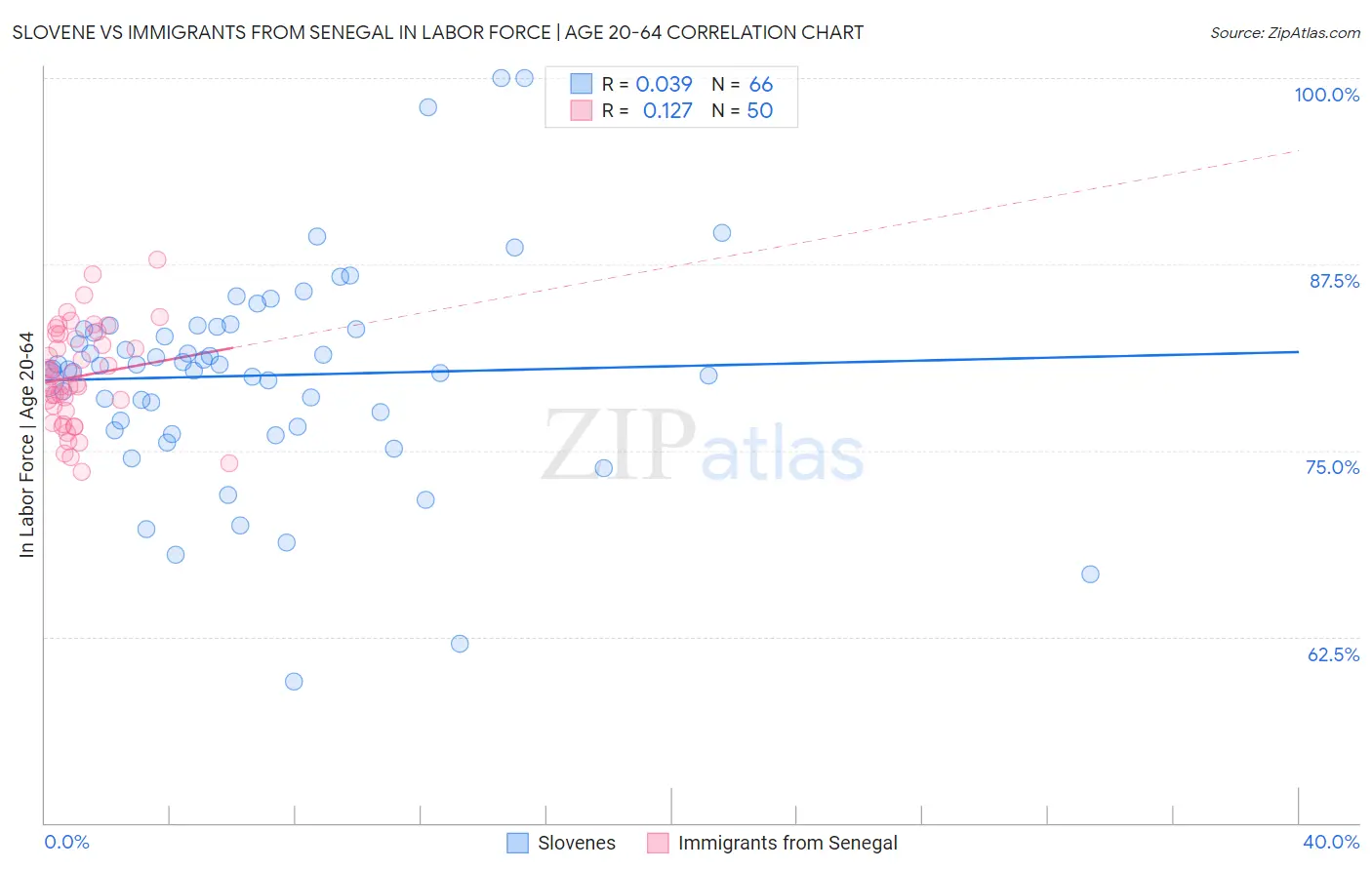 Slovene vs Immigrants from Senegal In Labor Force | Age 20-64