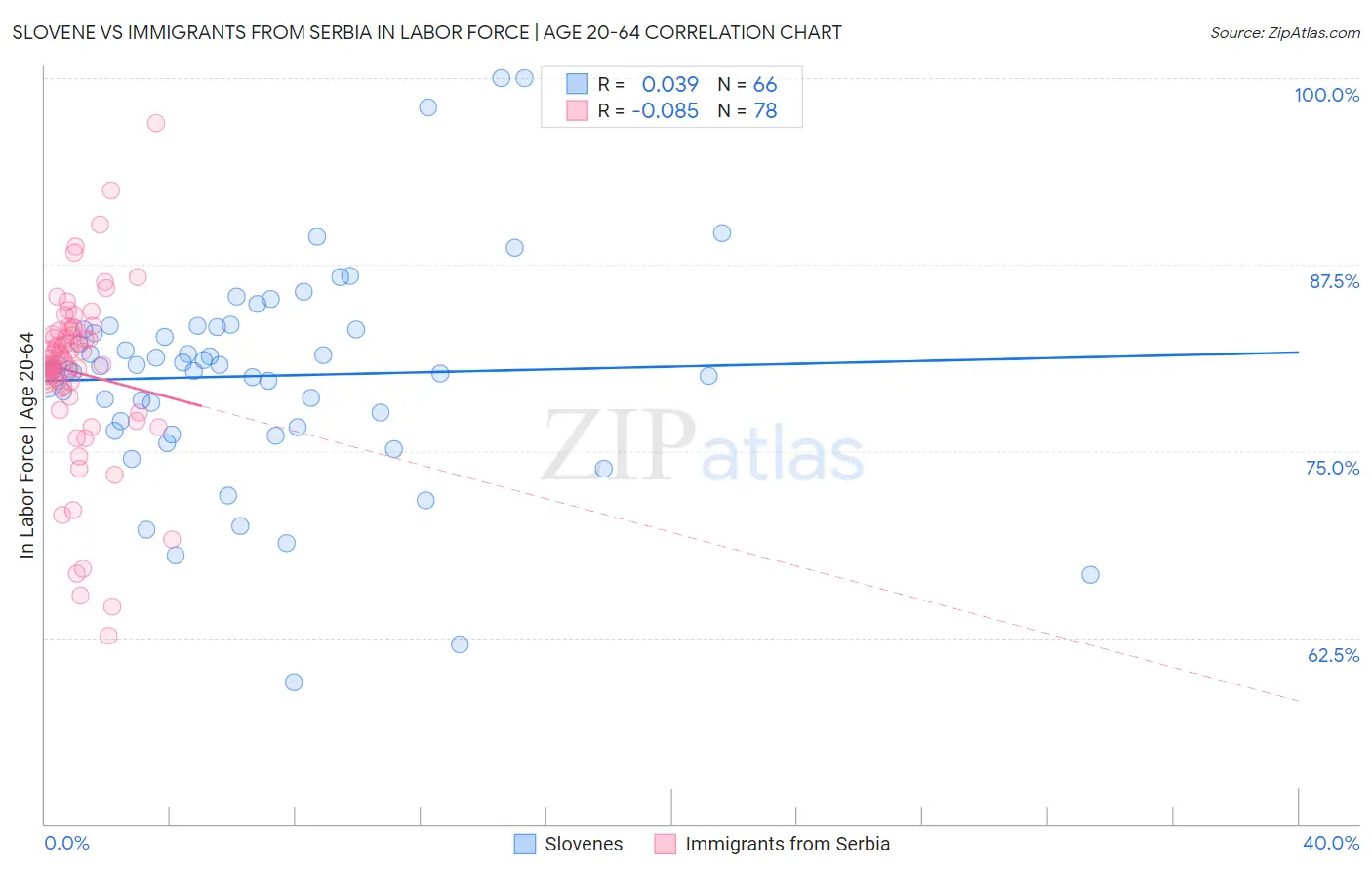 Slovene vs Immigrants from Serbia In Labor Force | Age 20-64