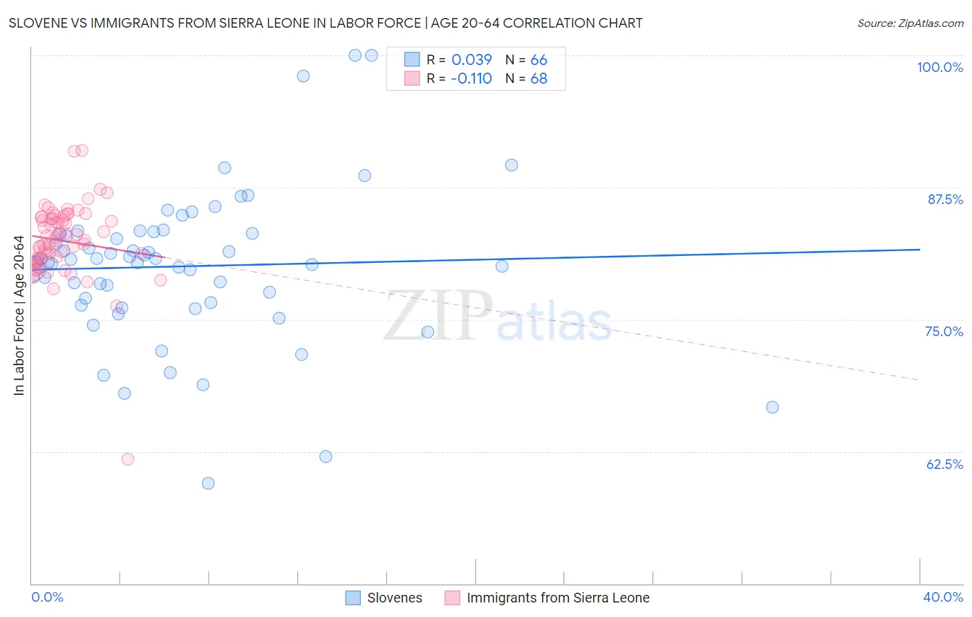 Slovene vs Immigrants from Sierra Leone In Labor Force | Age 20-64