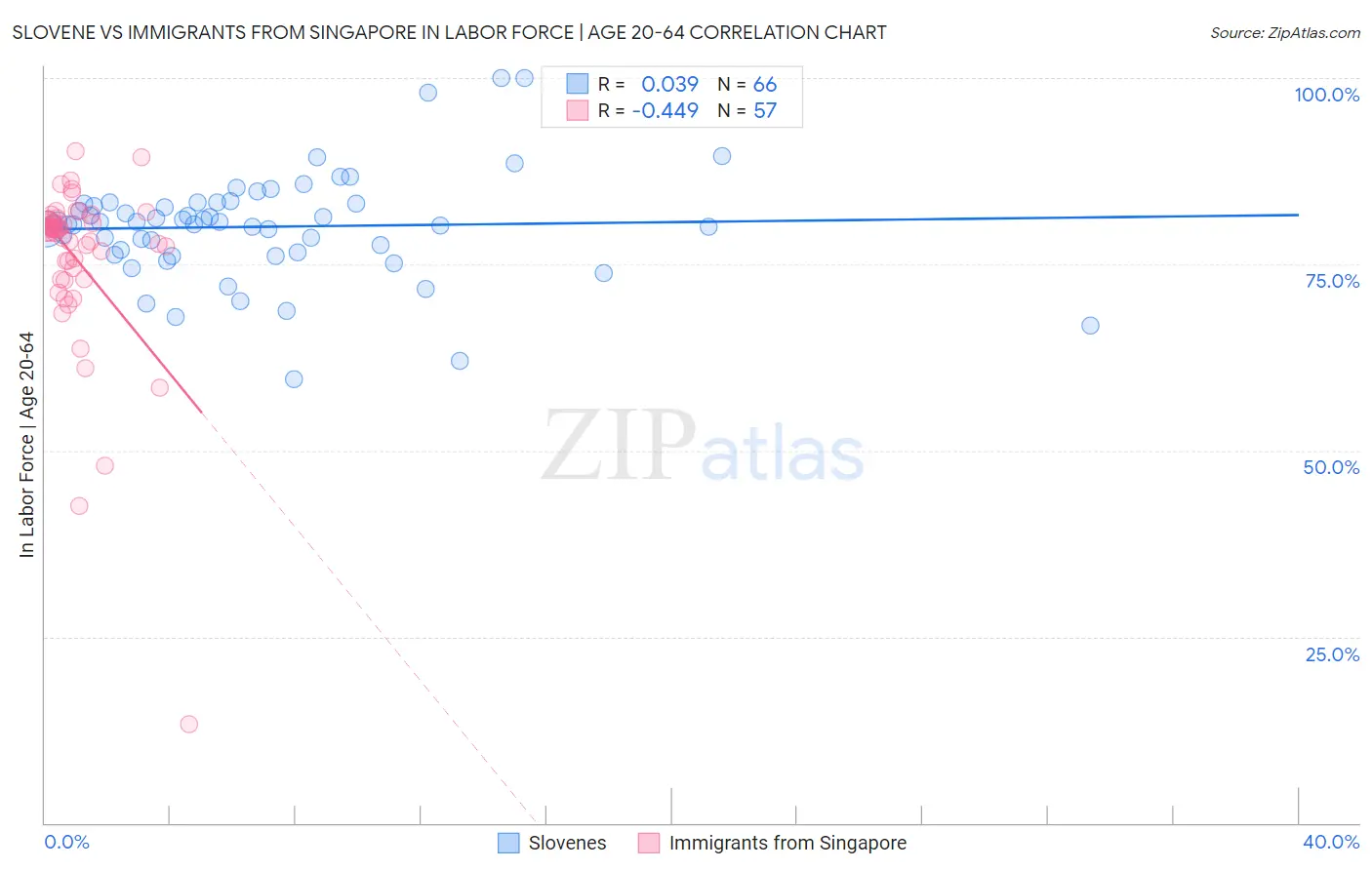 Slovene vs Immigrants from Singapore In Labor Force | Age 20-64